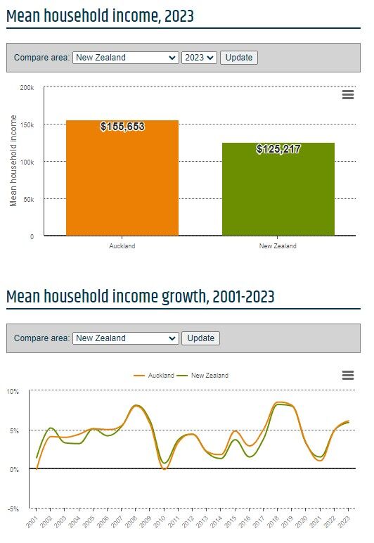 What Is The Average Good Salary In Auckland In 2023 